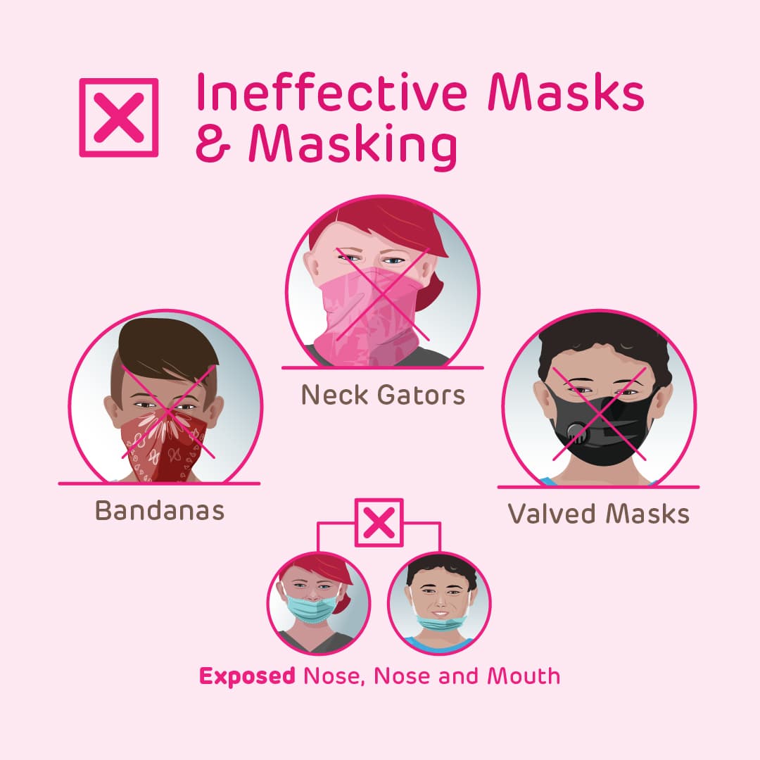 无效口罩和掩蔽:头巾，颈鳄鱼，带阀口罩。带口罩或口鼻同时暴露也是无效的。