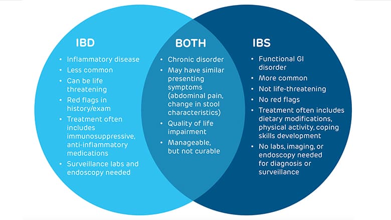 图1所示。炎症性肠病和肠易激综合征的症状重叠且明显。